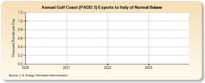 Gulf Coast (PADD 3) Exports to Italy of Normal Butane (Thousand Barrels per Day)