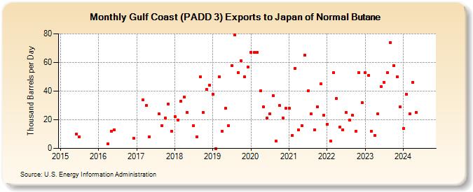 Gulf Coast (PADD 3) Exports to Japan of Normal Butane (Thousand Barrels per Day)