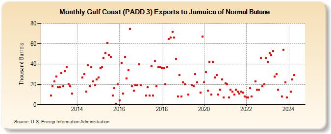 Gulf Coast (PADD 3) Exports to Jamaica of Normal Butane (Thousand Barrels)