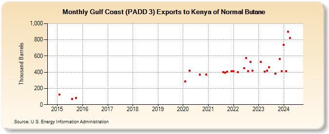 Gulf Coast (PADD 3) Exports to Kenya of Normal Butane (Thousand Barrels)