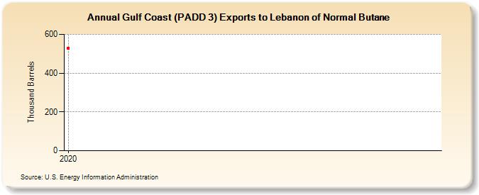 Gulf Coast (PADD 3) Exports to Lebanon of Normal Butane (Thousand Barrels)