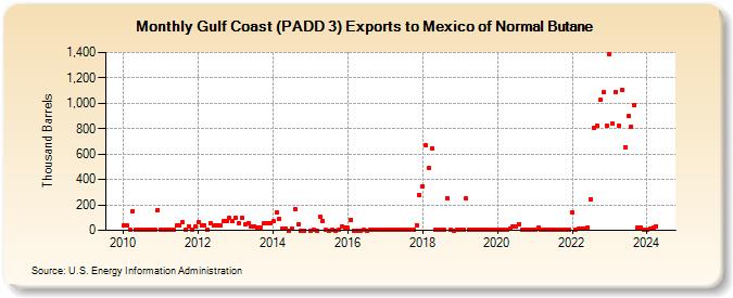 Gulf Coast (PADD 3) Exports to Mexico of Normal Butane (Thousand Barrels)