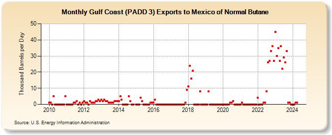 Gulf Coast (PADD 3) Exports to Mexico of Normal Butane (Thousand Barrels per Day)
