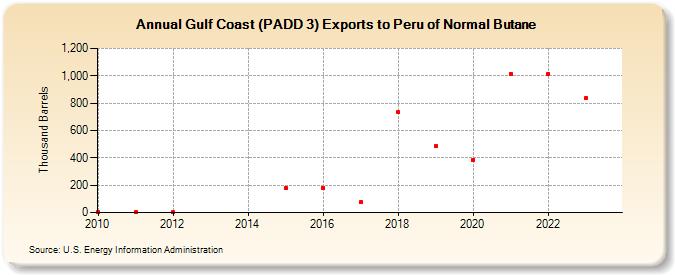 Gulf Coast (PADD 3) Exports to Peru of Normal Butane (Thousand Barrels)
