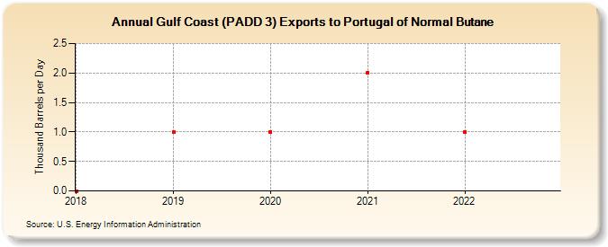 Gulf Coast (PADD 3) Exports to Portugal of Normal Butane (Thousand Barrels per Day)