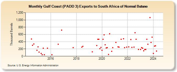 Gulf Coast (PADD 3) Exports to South Africa of Normal Butane (Thousand Barrels)