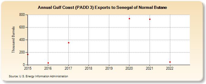 Gulf Coast (PADD 3) Exports to Senegal of Normal Butane (Thousand Barrels)