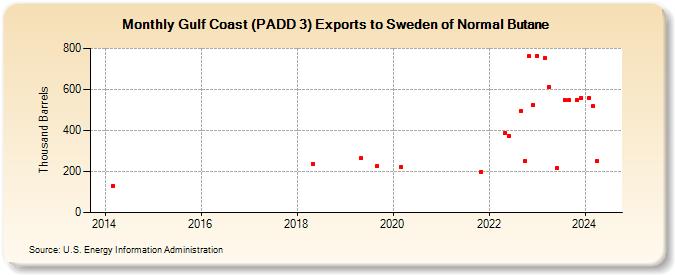 Gulf Coast (PADD 3) Exports to Sweden of Normal Butane (Thousand Barrels)