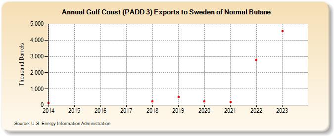 Gulf Coast (PADD 3) Exports to Sweden of Normal Butane (Thousand Barrels)