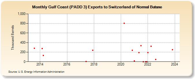 Gulf Coast (PADD 3) Exports to Switzerland of Normal Butane (Thousand Barrels)