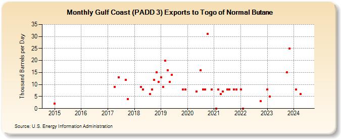Gulf Coast (PADD 3) Exports to Togo of Normal Butane (Thousand Barrels per Day)