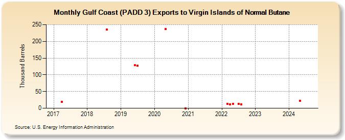 Gulf Coast (PADD 3) Exports to Virgin Islands of Normal Butane (Thousand Barrels)