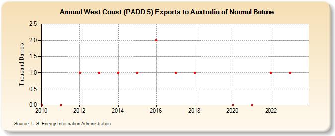 West Coast (PADD 5) Exports to Australia of Normal Butane (Thousand Barrels)