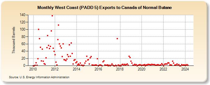 West Coast (PADD 5) Exports to Canada of Normal Butane (Thousand Barrels)
