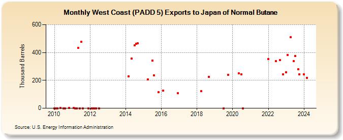 West Coast (PADD 5) Exports to Japan of Normal Butane (Thousand Barrels)