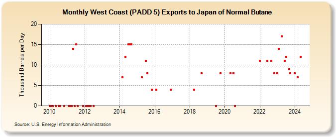 West Coast (PADD 5) Exports to Japan of Normal Butane (Thousand Barrels per Day)