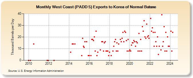 West Coast (PADD 5) Exports to Korea of Normal Butane (Thousand Barrels per Day)