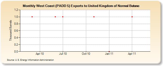 West Coast (PADD 5) Exports to United Kingdom of Normal Butane (Thousand Barrels)