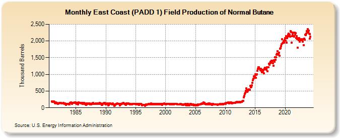 East Coast (PADD 1) Field Production of Normal Butane (Thousand Barrels)