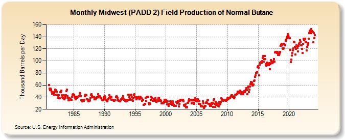 Midwest (PADD 2) Field Production of Normal Butane (Thousand Barrels per Day)