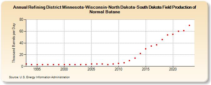 Refining District Minnesota-Wisconsin-North Dakota-South Dakota Field Production of Normal Butane (Thousand Barrels per Day)