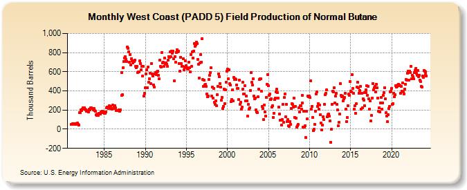West Coast (PADD 5) Field Production of Normal Butane (Thousand Barrels)