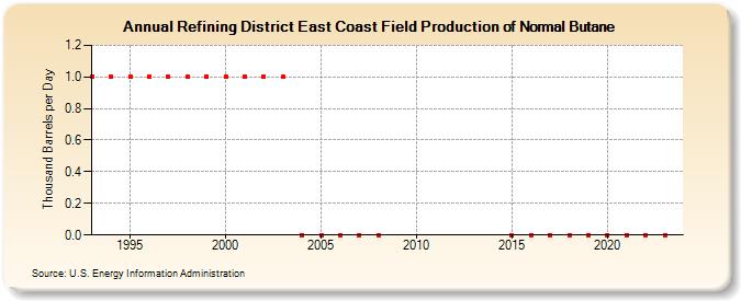 Refining District East Coast Field Production of Normal Butane (Thousand Barrels per Day)