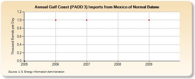 Gulf Coast (PADD 3) Imports from Mexico of Normal Butane (Thousand Barrels per Day)