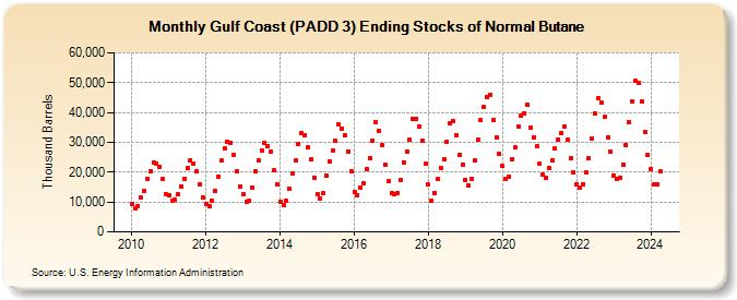 Gulf Coast (PADD 3) Ending Stocks of Normal Butane (Thousand Barrels)