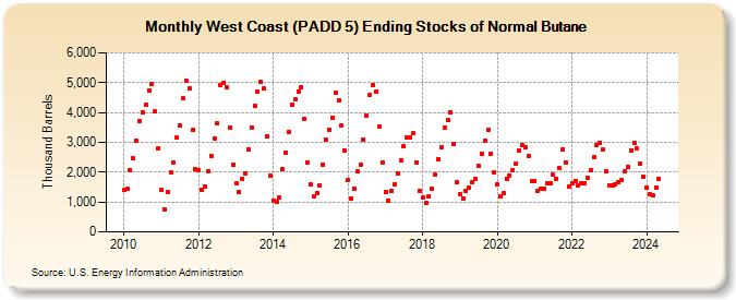 West Coast (PADD 5) Ending Stocks of Normal Butane (Thousand Barrels)