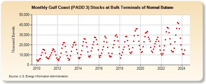 Gulf Coast (PADD 3) Stocks at Bulk Terminals of Normal Butane (Thousand Barrels)