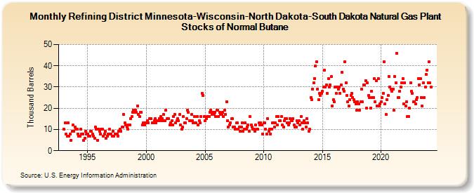 Refining District Minnesota-Wisconsin-North Dakota-South Dakota Natural Gas Plant Stocks of Normal Butane (Thousand Barrels)