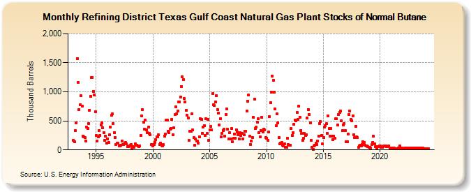 Refining District Texas Gulf Coast Natural Gas Plant Stocks of Normal Butane (Thousand Barrels)