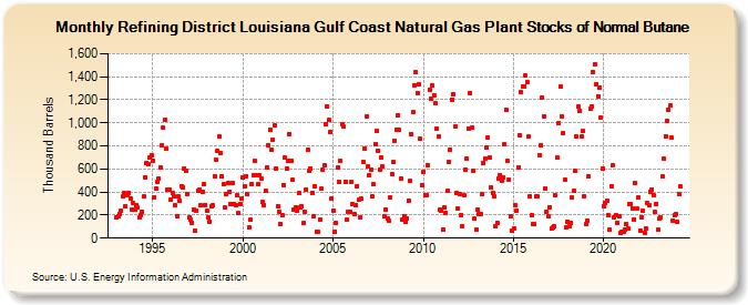 Refining District Louisiana Gulf Coast Natural Gas Plant Stocks of Normal Butane (Thousand Barrels)