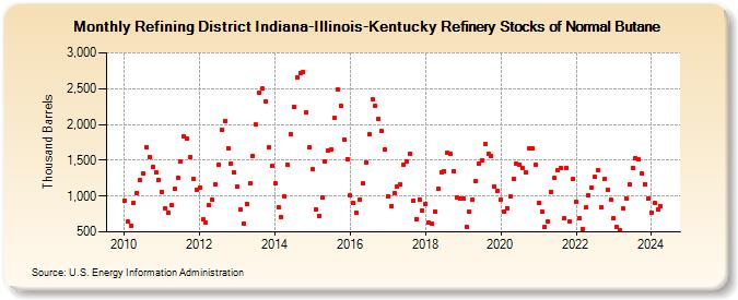 Refining District Indiana-Illinois-Kentucky Refinery Stocks of Normal Butane (Thousand Barrels)