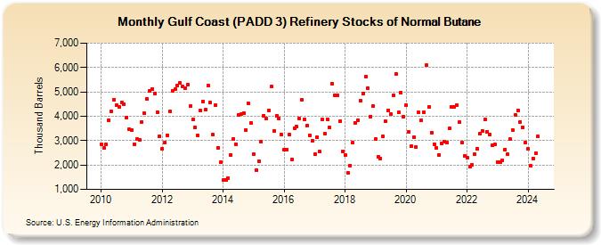 Gulf Coast (PADD 3) Refinery Stocks of Normal Butane (Thousand Barrels)