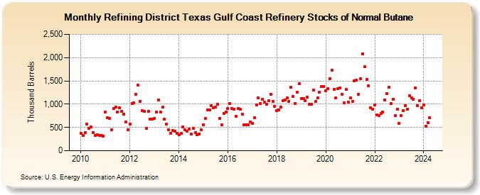 Refining District Texas Gulf Coast Refinery Stocks of Normal Butane (Thousand Barrels)