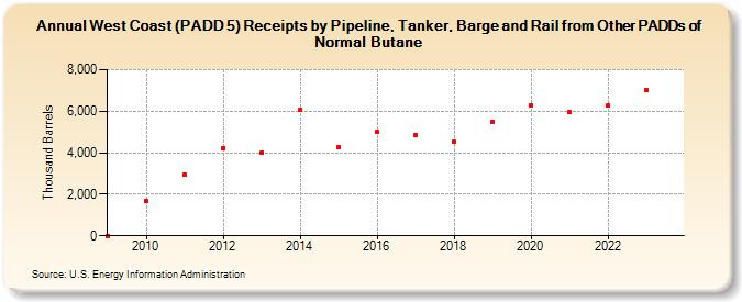 West Coast (PADD 5) Receipts by Pipeline, Tanker, Barge and Rail from Other PADDs of Normal Butane (Thousand Barrels)