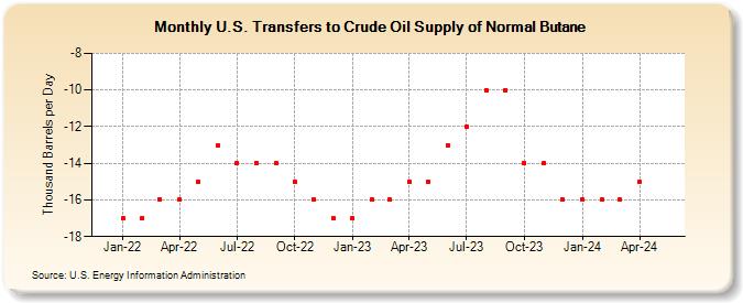 U.S. Transfers to Crude Oil Supply of Normal Butane (Thousand Barrels per Day)