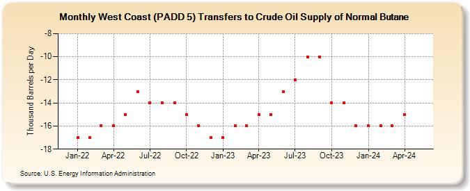 West Coast (PADD 5) Transfers to Crude Oil Supply of Normal Butane (Thousand Barrels per Day)