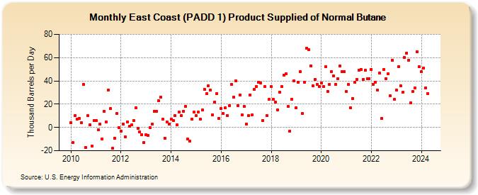 East Coast (PADD 1) Product Supplied of Normal Butane (Thousand Barrels per Day)