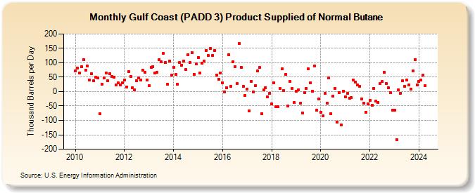 Gulf Coast (PADD 3) Product Supplied of Normal Butane (Thousand Barrels per Day)