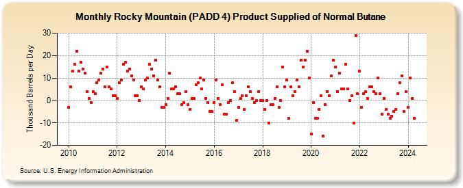 Rocky Mountain (PADD 4) Product Supplied of Normal Butane (Thousand Barrels per Day)