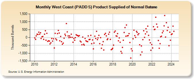 West Coast (PADD 5) Product Supplied of Normal Butane (Thousand Barrels)
