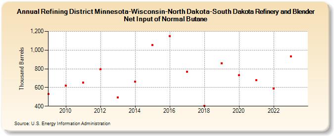 Refining District Minnesota-Wisconsin-North Dakota-South Dakota Refinery and Blender Net Input of Normal Butane (Thousand Barrels)