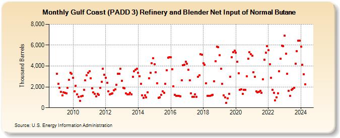 Gulf Coast (PADD 3) Refinery and Blender Net Input of Normal Butane (Thousand Barrels)