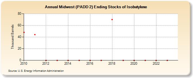 Midwest (PADD 2) Ending Stocks of Isobutylene (Thousand Barrels)