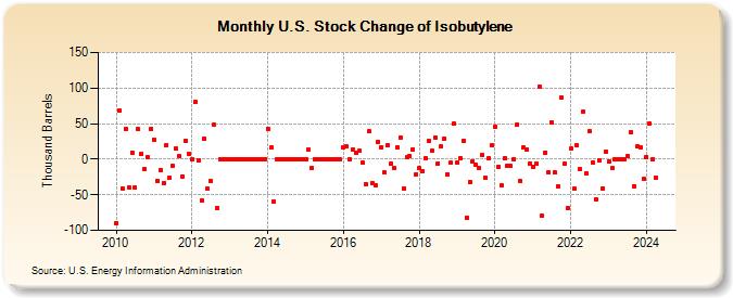 U.S. Stock Change of Isobutylene (Thousand Barrels)