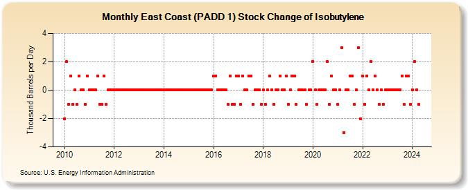 East Coast (PADD 1) Stock Change of Isobutylene (Thousand Barrels per Day)