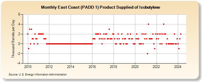 East Coast (PADD 1) Product Supplied of Isobutylene (Thousand Barrels per Day)